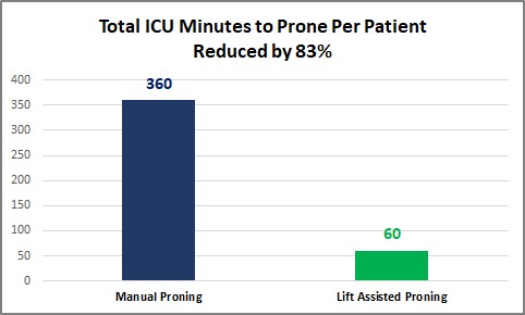 Total ICU minutes to prone per patient reduced by 83 percent